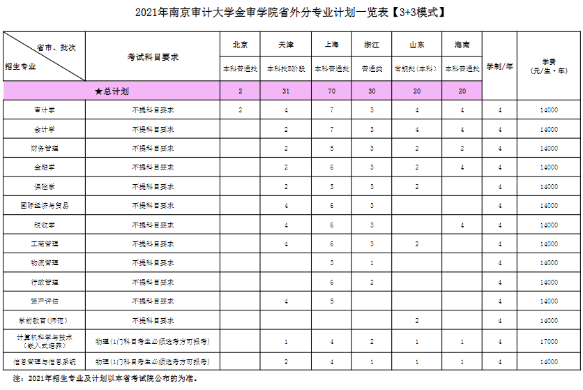 2021年南京审计大学金审学院招生计划-各专业招生人数是多少