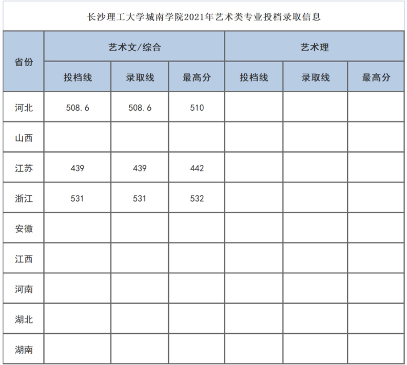 长沙理工大学城南学院2021年美术类专业投档录取分数线