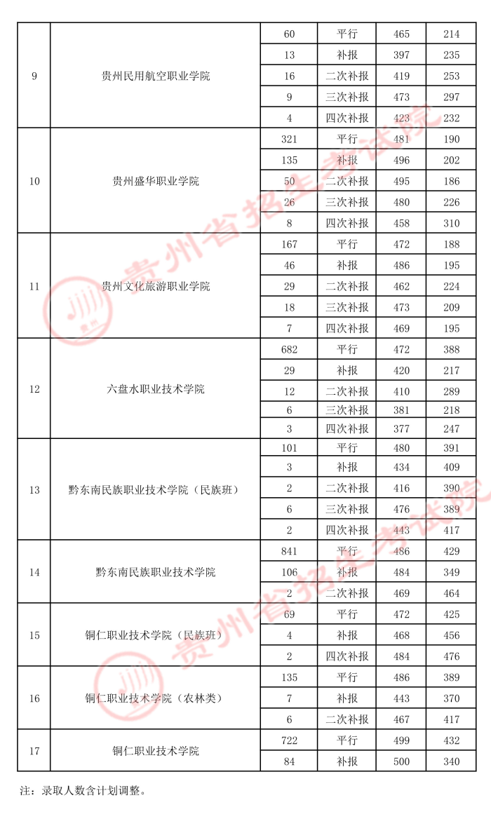 2021贵州高考专科院校录取最低分（六）5.jpeg