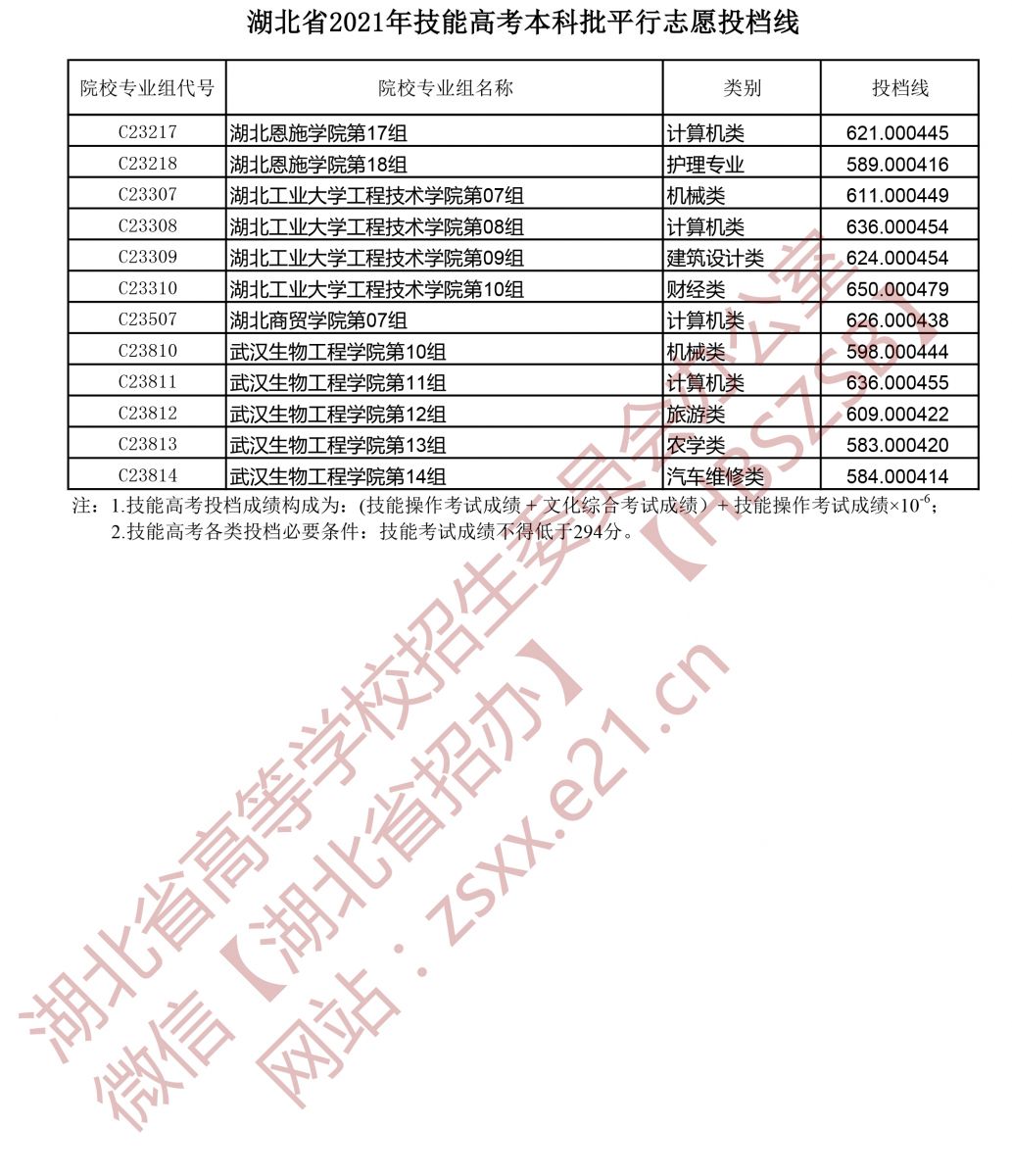 湖北省2021年技能高考本科批平行志愿投档线2.jpg