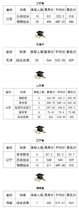 延安大学各省录取分数线（持续更新）