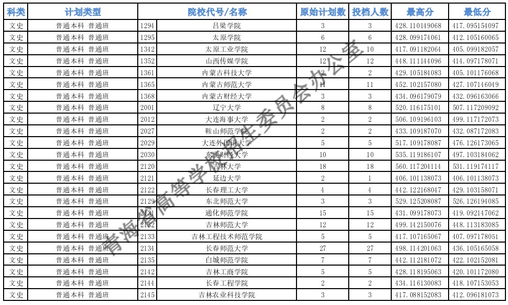 青海高考本科一批H段投档最低分3.jpg