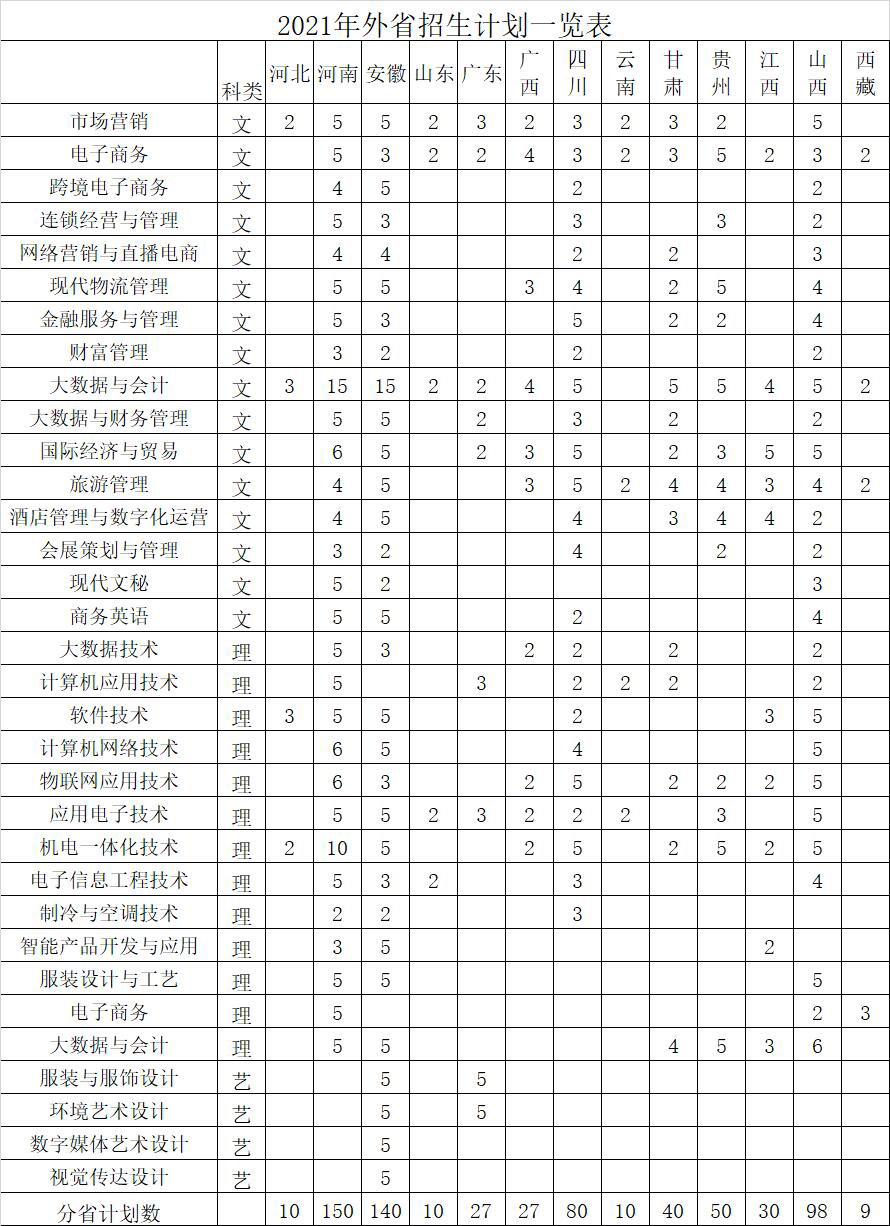 2021年苏州经贸职业技术学院招生计划-各专业招生人数是多少