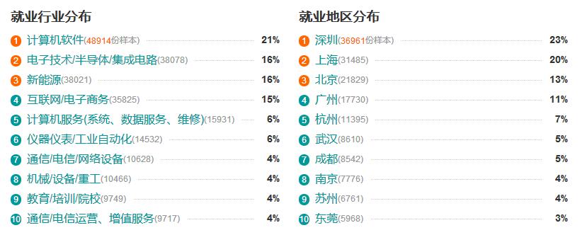 计算机科学与技术专业怎么样全国大学排名？就业前景如何？