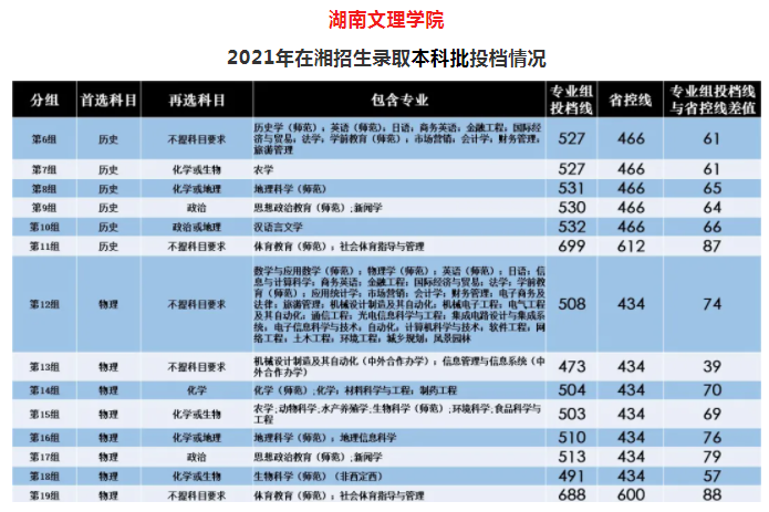 湖南文理学院2021年高考录取投档线