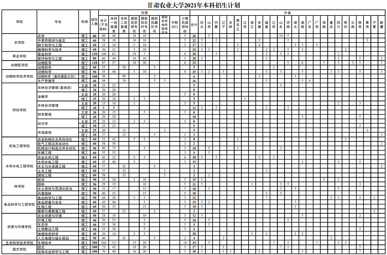 2021甘肃农业大学招生计划-各专业招生人数是多少