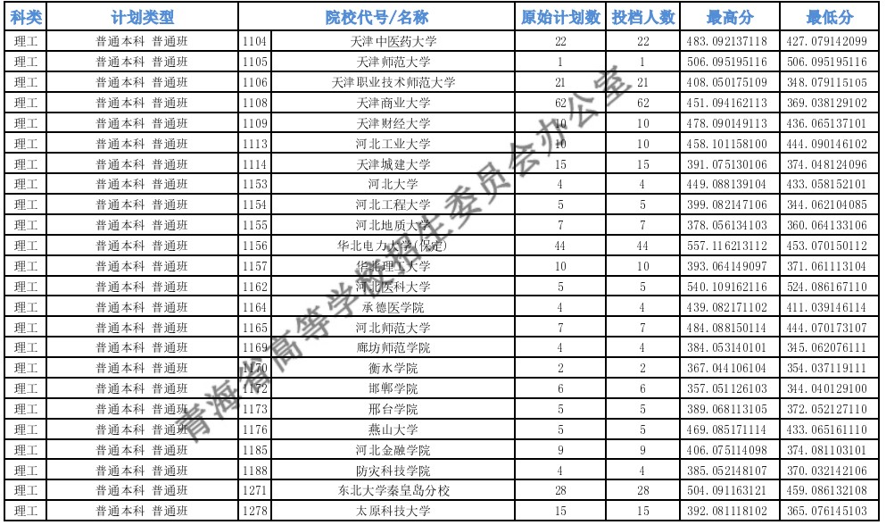 青海高考本科一批H段投档最低分17.jpg