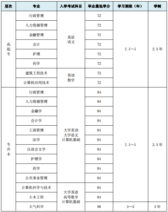 2019年兰州大学网络教育秋季招生简章