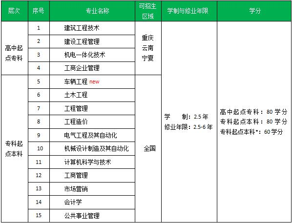 重庆大学2020年秋季网教招生简章