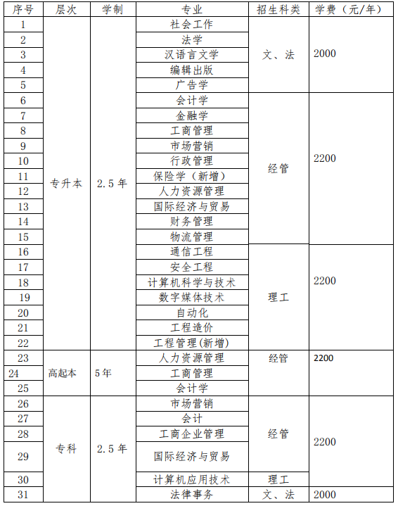 山东工商学院成考2020年招生简章