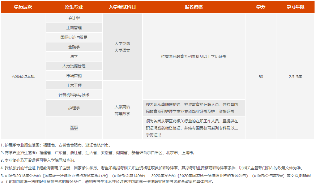 厦门大学的网络教育报名条件是什么