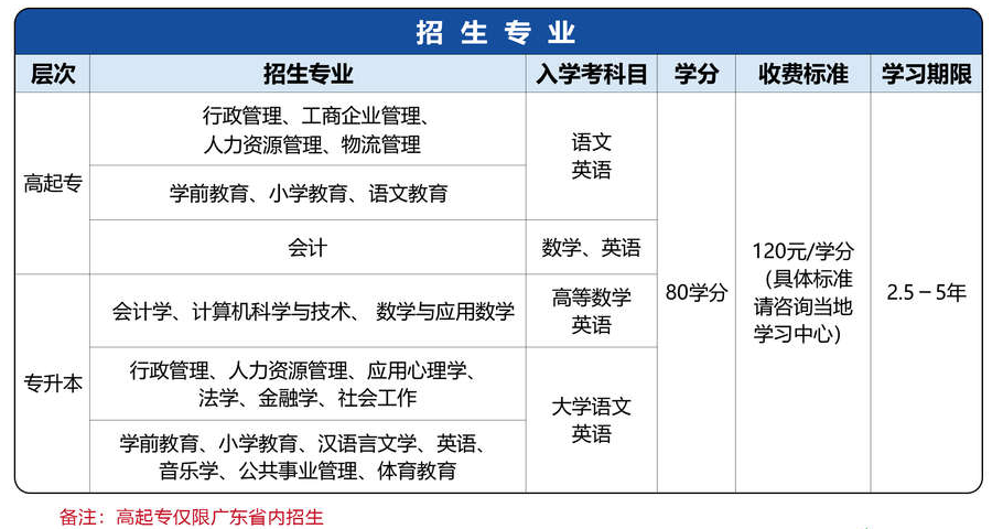 华南师范大学秋季网教招生专业及学费