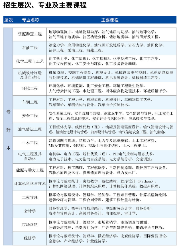 中国石油大学（华东）网络教育招生简章