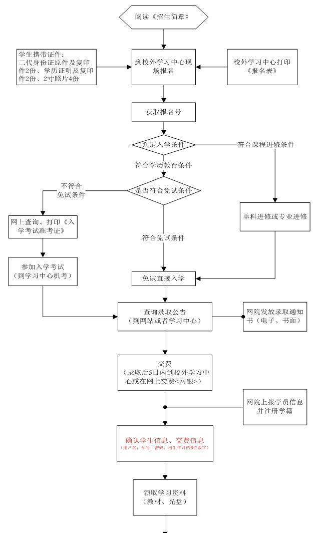 网教报名流程