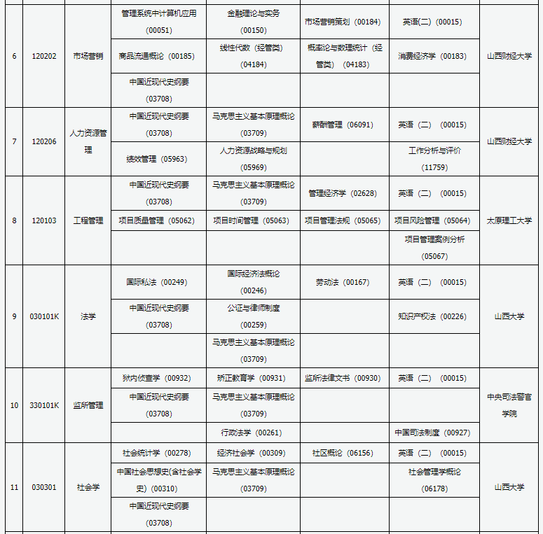 2022年山西4月自考开考专业及考试科目一览表