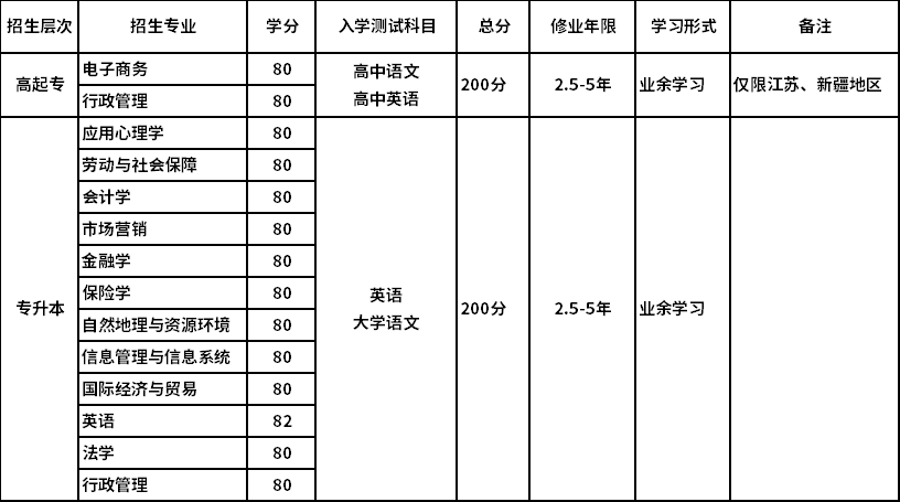 2020年南京大学网教秋季招生简章