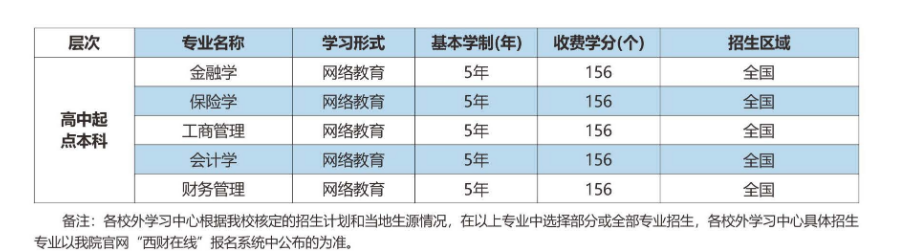 西南财经大学网络教育2020年秋季招生简章