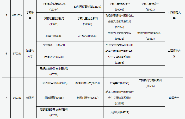 2022年山西10月自考开考专业及考试科目一览表