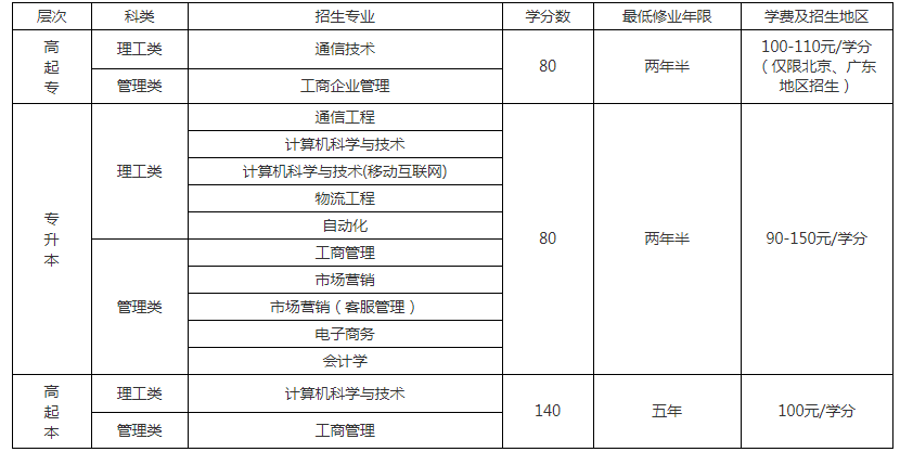 2020北京邮电大学远程教育秋季招生简章