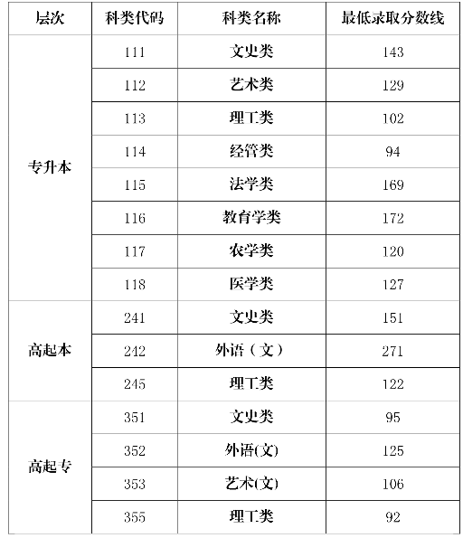 海南2020年成人高考录取分数线