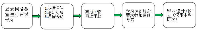 2019年重庆大学网络教育秋季招生简章