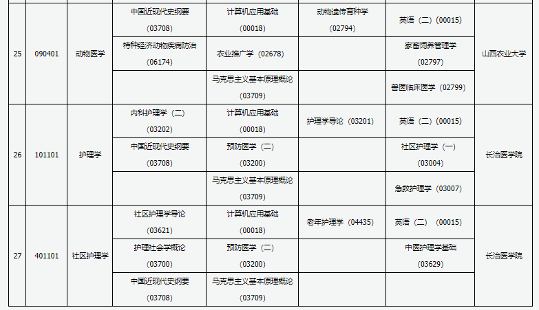 2022年山西4月自考开考专业及考试科目一览表