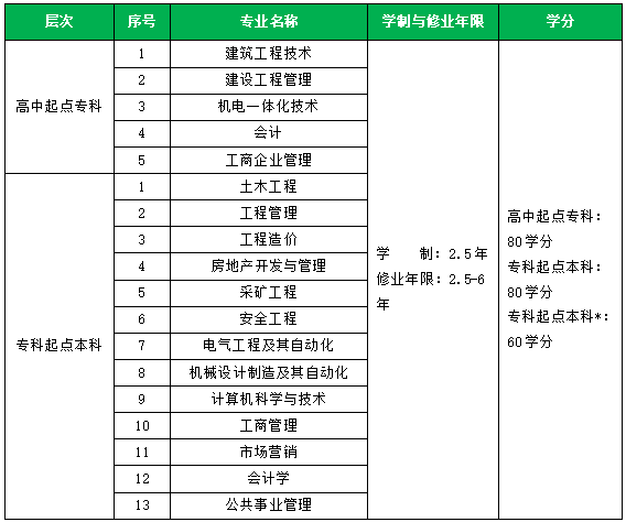 2019年重庆大学网络教育秋季招生简章