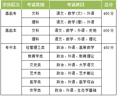 成人高考报名流程指南