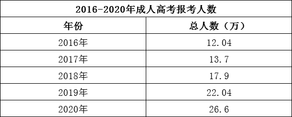 2021年成人学历最新政策改革趋势