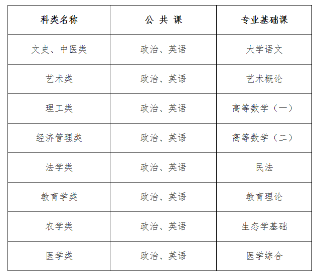 成考的具体科目有几门