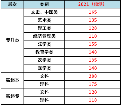 四川2021年成人高考录取分数线预测