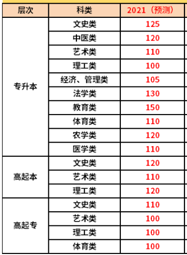 2021年山东成人高考录取分数线预测