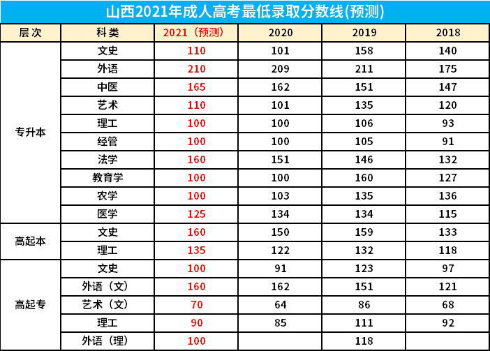 2021年山西成考录取分数线预测