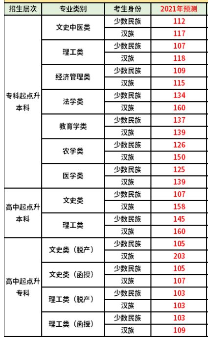 西藏2021成考录取分数线预测