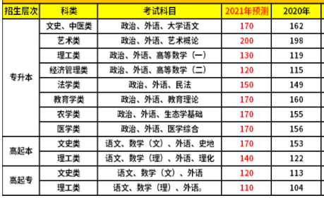 上海成人高考录取分数线预测