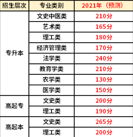 天津2021年成人高考录取分数线预测