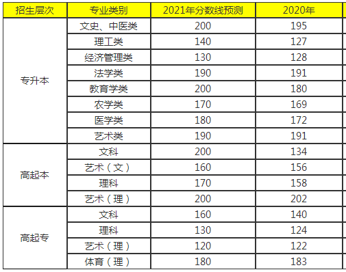  湖南2021年成考录取分数线预测