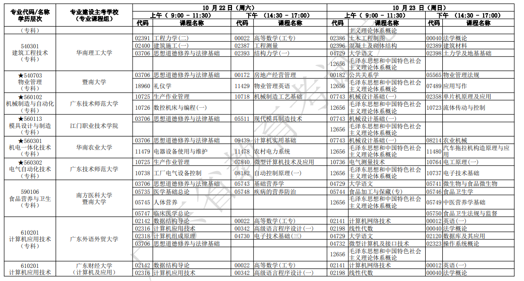 2022年广东10月自考开考专业及考试科目一览表