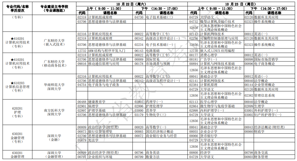 2022年广东10月自考开考专业及考试科目一览表