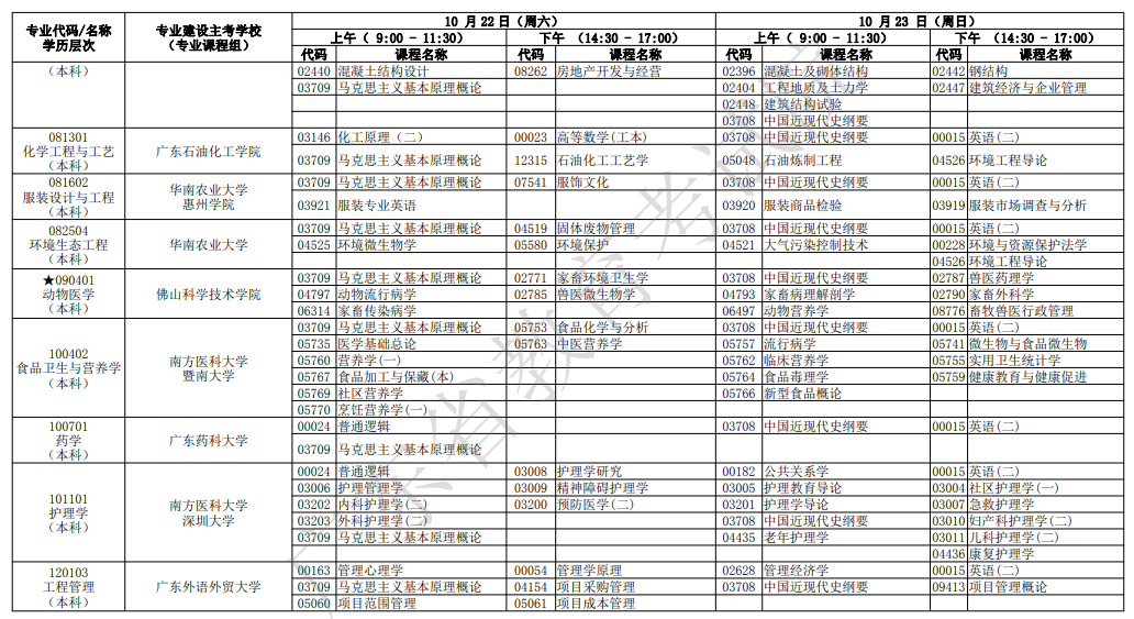 2022年广东10月自考开考专业及考试科目一览表