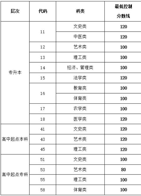 山东成考历年最低控制线