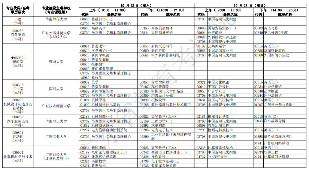 2022年广东10月自考开考专业及考试科目一览表