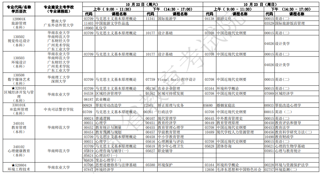 2022年广东10月自考开考专业及考试科目一览表