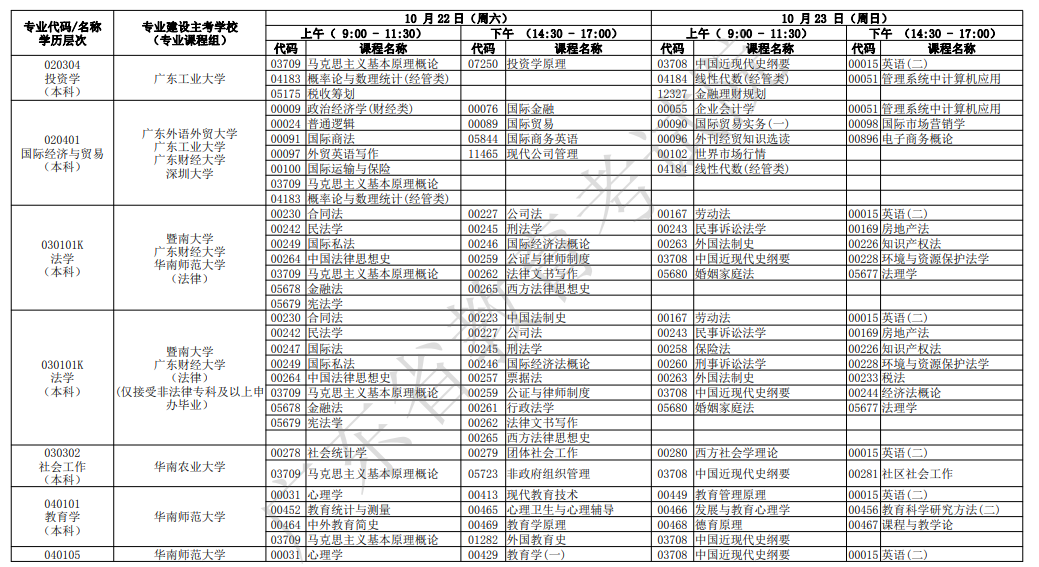 2022年广东10月自考开考专业及考试科目一览表