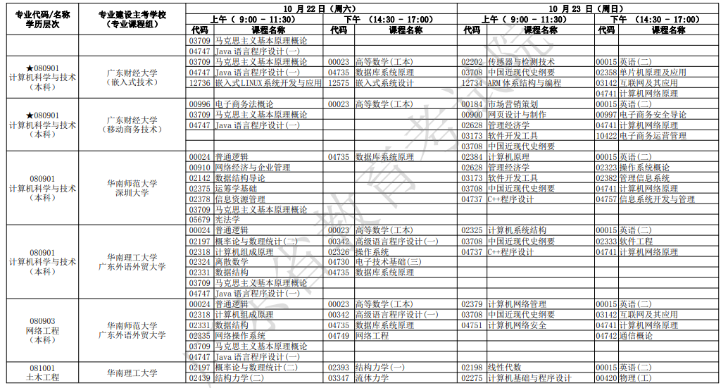 2022年广东10月自考开考专业及考试科目一览表