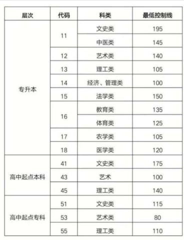 山东成考历年最低控制线