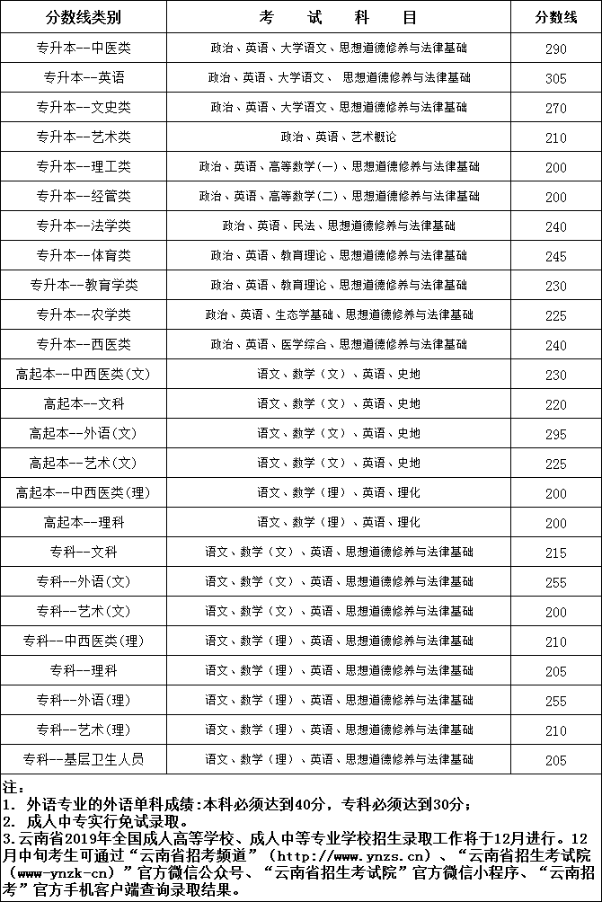 2019年云南成考录取分数线