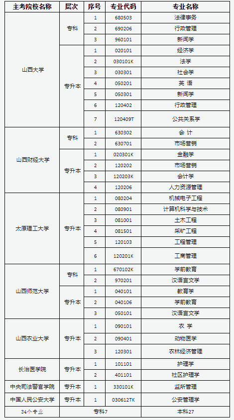 2022年山西自考开考专业及院校