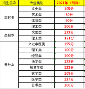 新疆2021年成人高考分数线预测