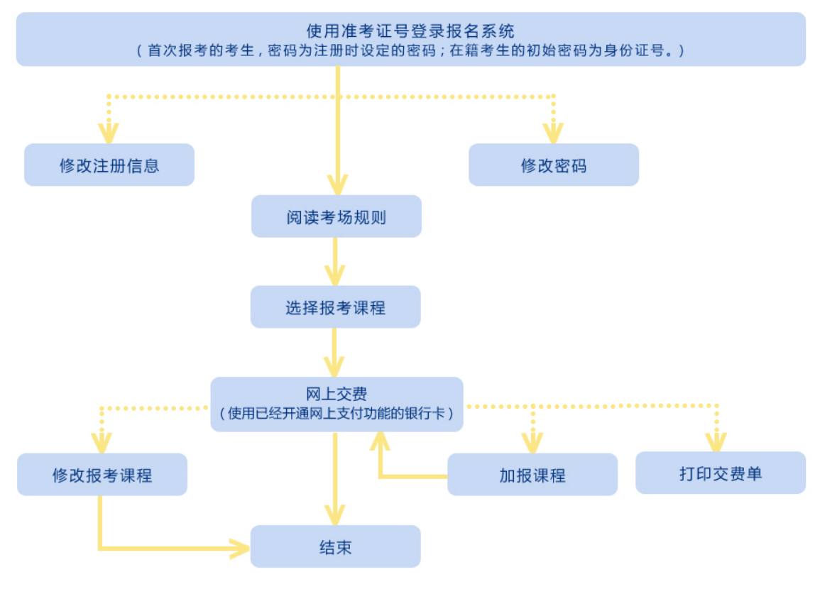 陕西自学考试网上报名流程图